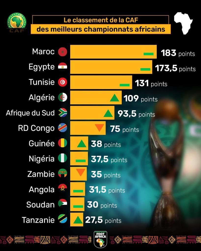 Football-Classement meilleurs championnats africains: La Côt