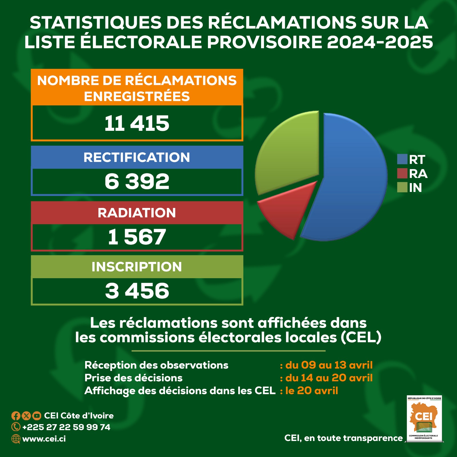 Publication des statistiques de réclamations par la Céi/Affi